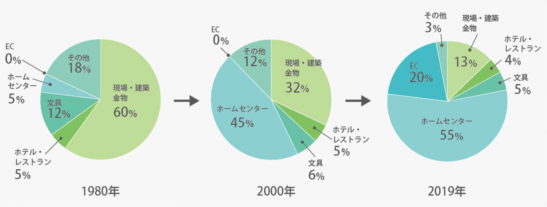 販売ルート比率の推移